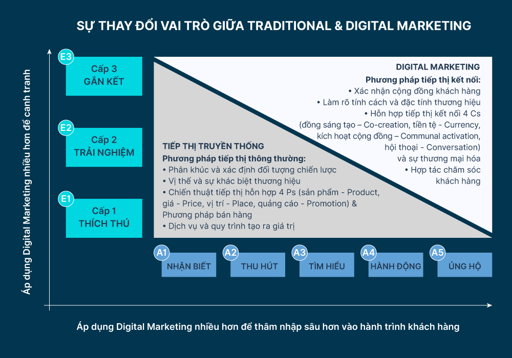 Digital Marketing và marketing truyền thống