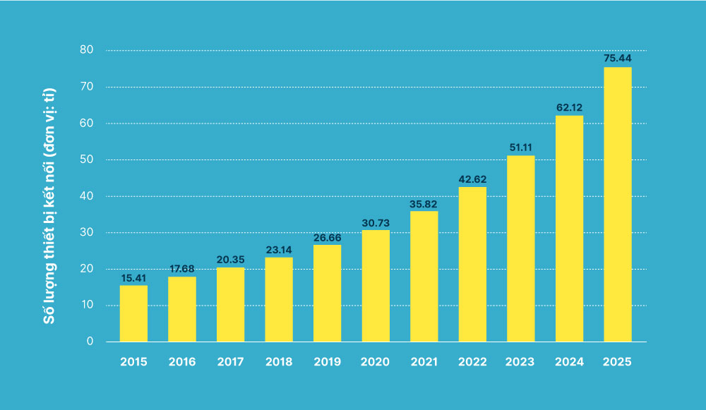 Số lượng thiết bị cảm biến IoT lắp đặt trên toàn cầu từ 2015-2025