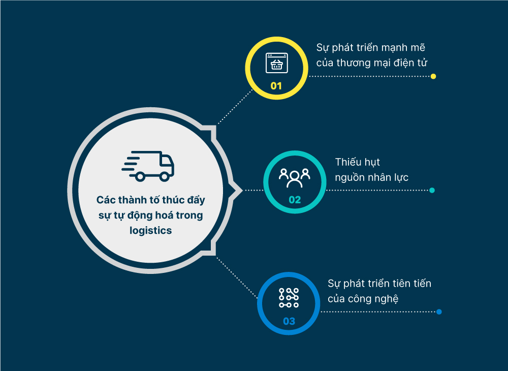 Ba nguyên nhân chính thúc đẩy sự tự động hoá trong ngành Logistics