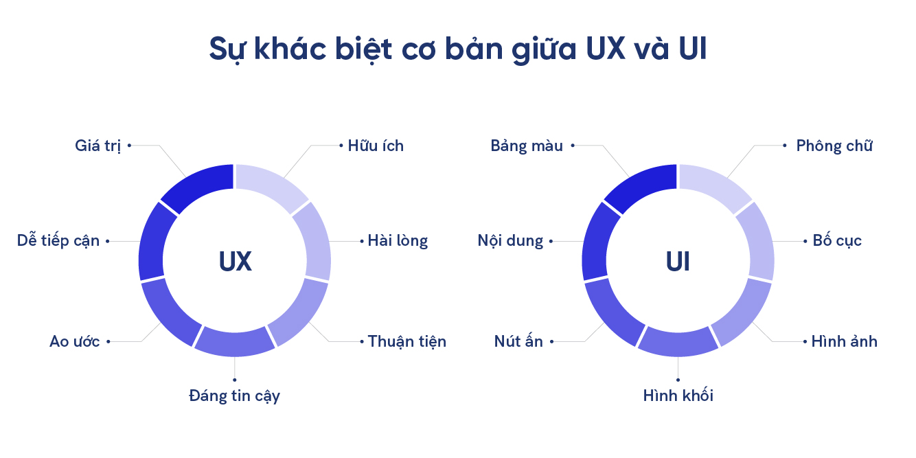 Sự khác biệt cơ bản giữa UX và UI