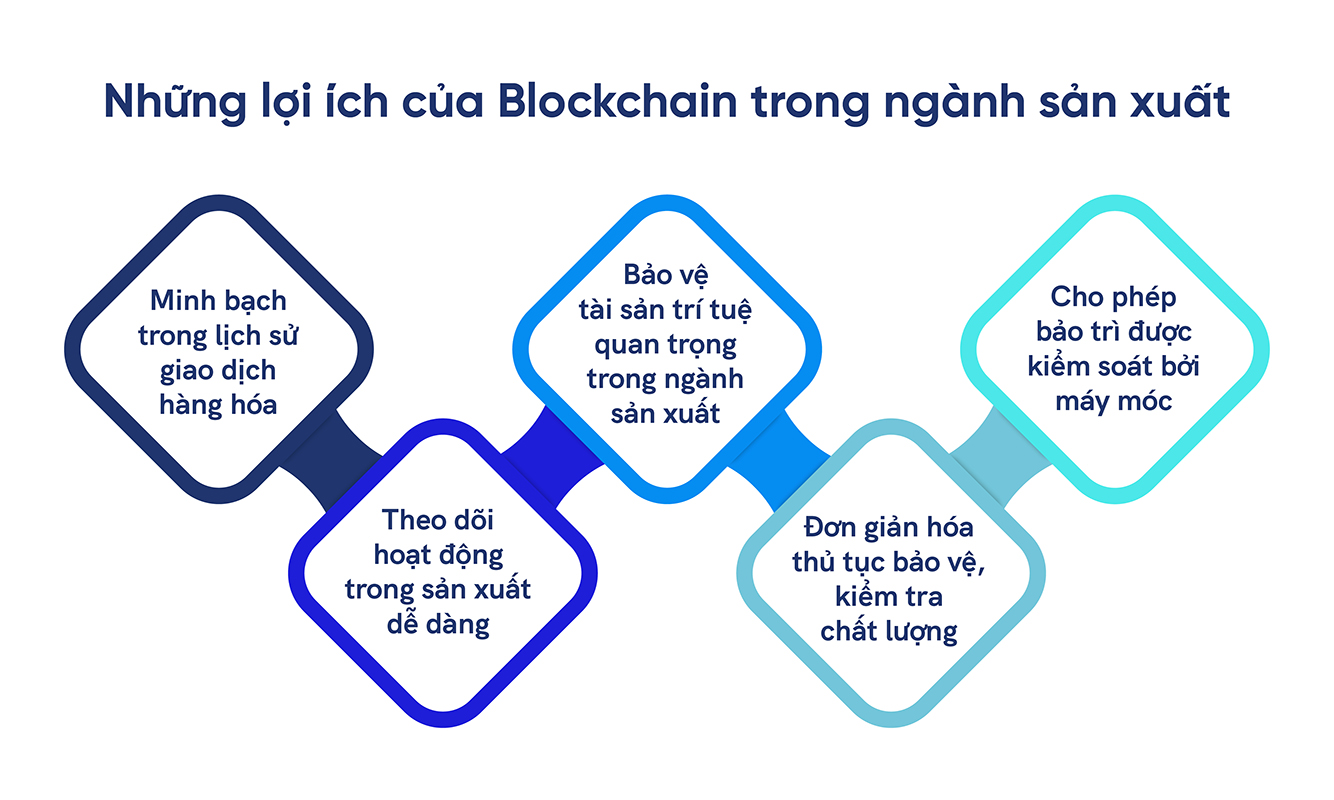 Những lợi ích của Blockchain trong sản xuất
