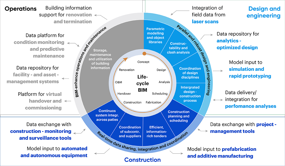 New value due to BIM technology for the construction industry