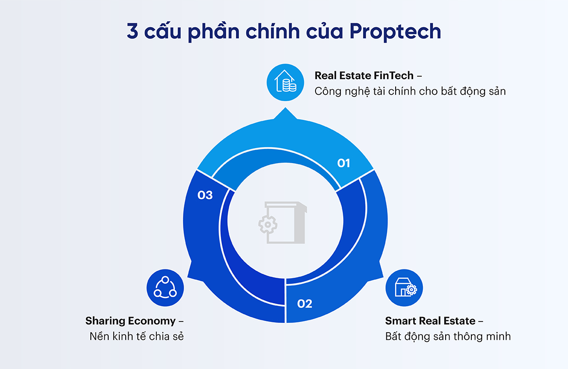 Proptech